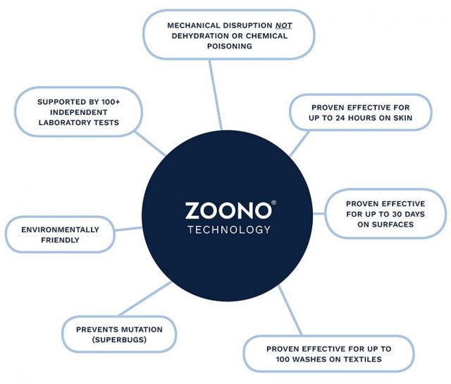 https://disinfectantsuppliers.com/wp-content/uploads/2021/01/zoono-technology-640x544.jpg